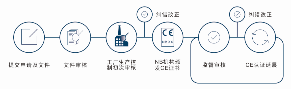 CE-CPR认证流程