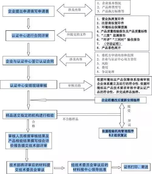 环境标志认证流程